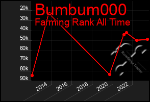 Total Graph of Bumbum000