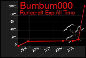 Total Graph of Bumbum000