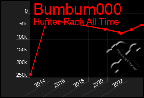 Total Graph of Bumbum000