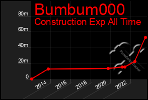 Total Graph of Bumbum000