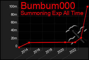 Total Graph of Bumbum000