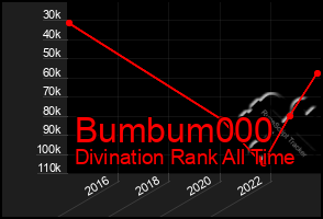 Total Graph of Bumbum000