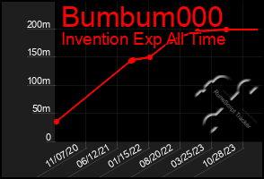 Total Graph of Bumbum000