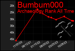 Total Graph of Bumbum000