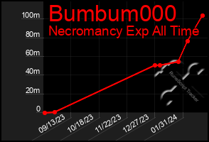 Total Graph of Bumbum000