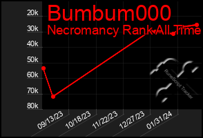 Total Graph of Bumbum000