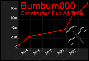 Total Graph of Bumbum000