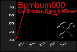 Total Graph of Bumbum000