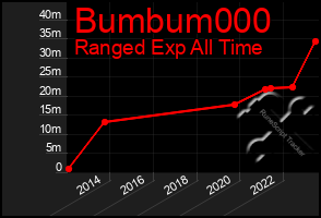 Total Graph of Bumbum000