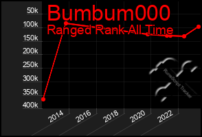 Total Graph of Bumbum000