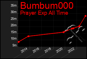 Total Graph of Bumbum000