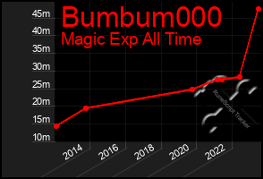 Total Graph of Bumbum000