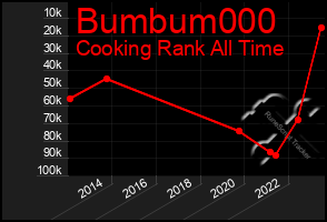 Total Graph of Bumbum000