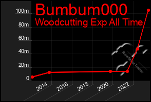 Total Graph of Bumbum000