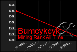 Total Graph of Bumcykcyk