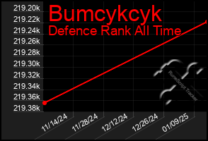 Total Graph of Bumcykcyk