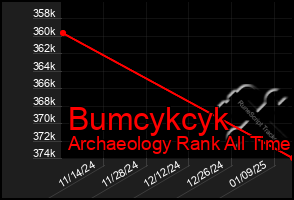 Total Graph of Bumcykcyk