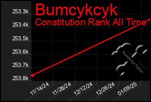 Total Graph of Bumcykcyk