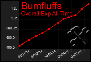 Total Graph of Bumfluffs