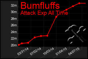 Total Graph of Bumfluffs