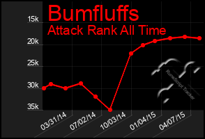 Total Graph of Bumfluffs