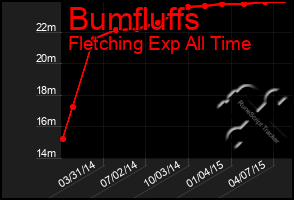 Total Graph of Bumfluffs