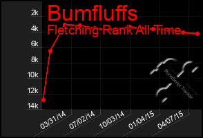 Total Graph of Bumfluffs