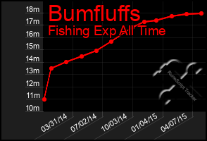 Total Graph of Bumfluffs