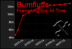 Total Graph of Bumfluffs