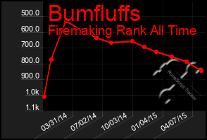 Total Graph of Bumfluffs