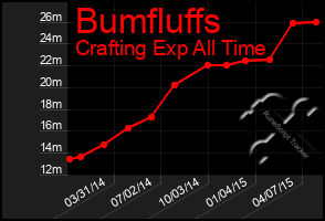 Total Graph of Bumfluffs