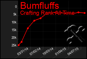 Total Graph of Bumfluffs