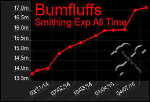 Total Graph of Bumfluffs