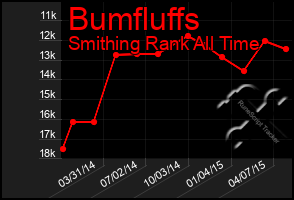 Total Graph of Bumfluffs