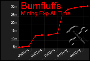 Total Graph of Bumfluffs