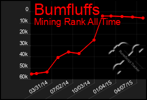 Total Graph of Bumfluffs