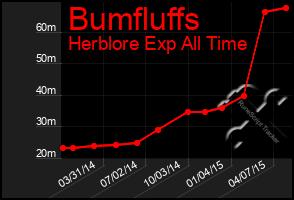 Total Graph of Bumfluffs