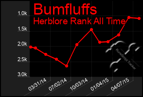 Total Graph of Bumfluffs