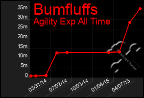 Total Graph of Bumfluffs