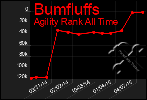 Total Graph of Bumfluffs