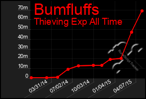 Total Graph of Bumfluffs