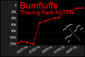 Total Graph of Bumfluffs