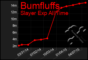 Total Graph of Bumfluffs