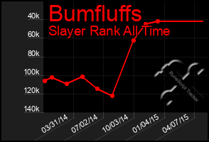 Total Graph of Bumfluffs