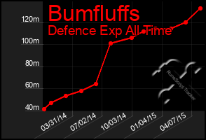 Total Graph of Bumfluffs