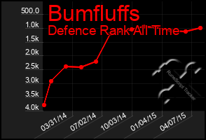 Total Graph of Bumfluffs