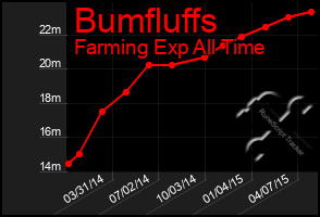 Total Graph of Bumfluffs