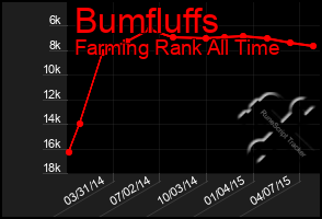 Total Graph of Bumfluffs