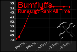 Total Graph of Bumfluffs