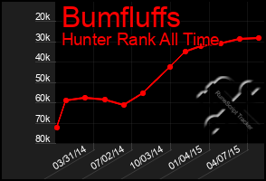 Total Graph of Bumfluffs